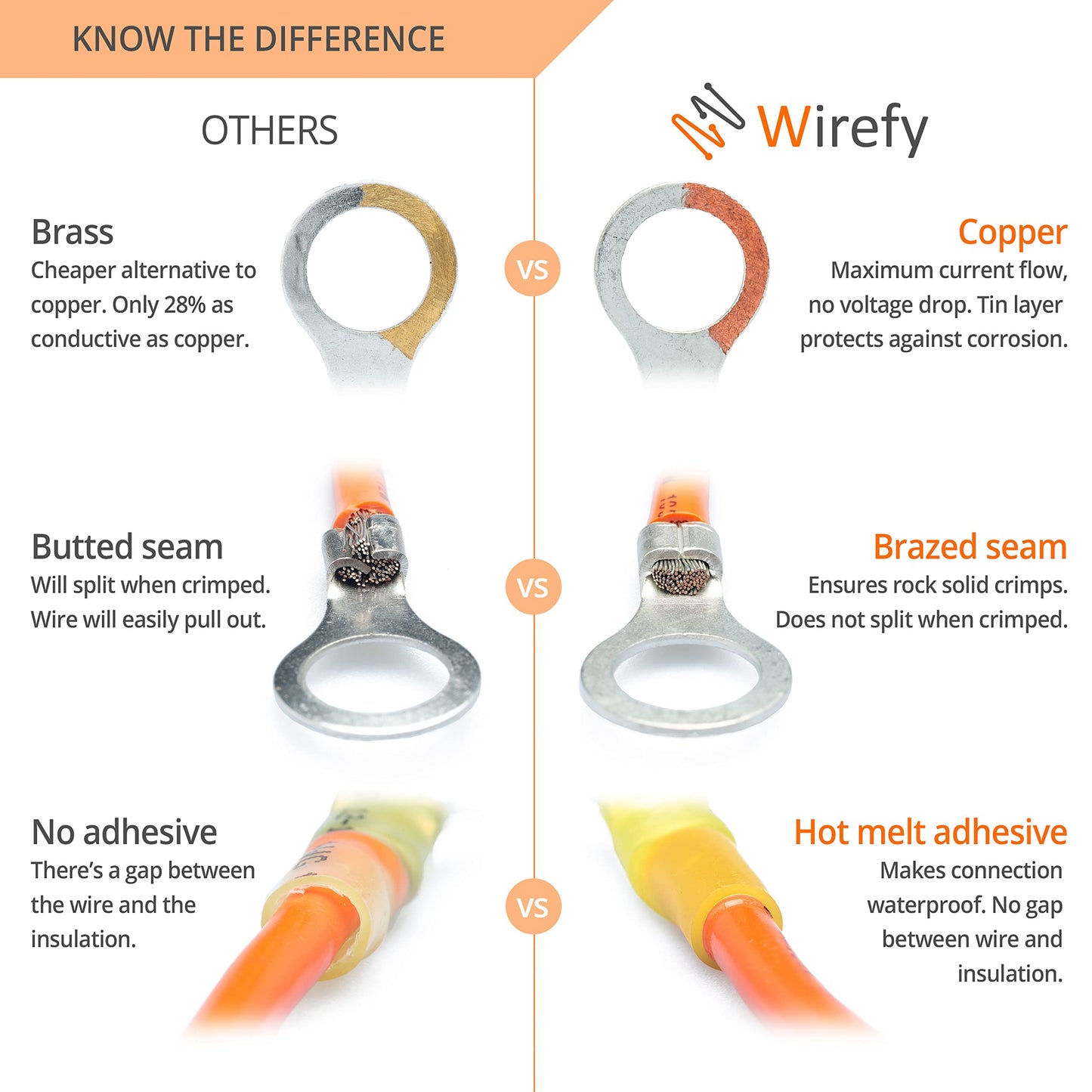Wirefy 150 PCS Heat Shrink Ring Terminals 3/8" - a Resistant Ring Connectors - Eyelet Wire Connectors - Red 22-16 AWG