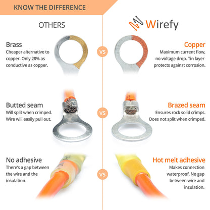 Wirefy 150 PCS Heat Shrink Ring Terminals 3/8" - a Resistant Ring Connectors - Eyelet Wire Connectors - Red 22-16 AWG